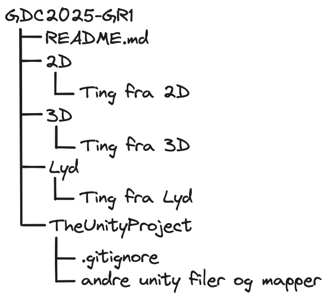 Directory tree of template git repository